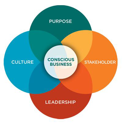 Conscious capitalism. source: conscious capitalism institute