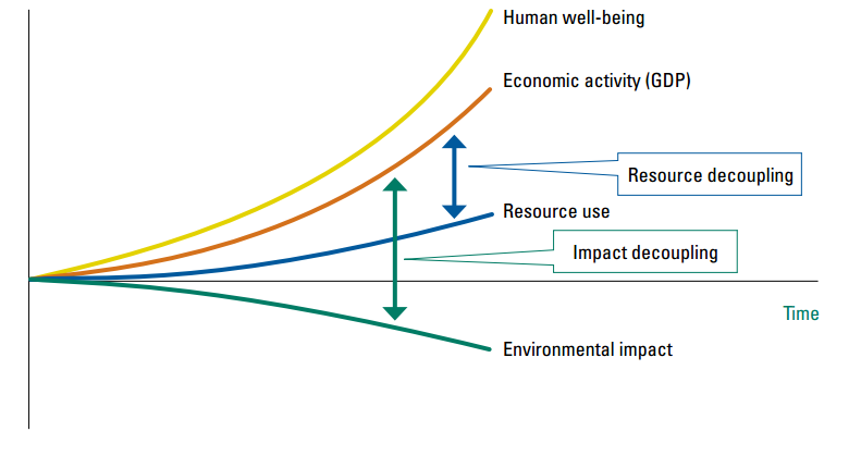 resource and impact decoupling. source: unep 2011