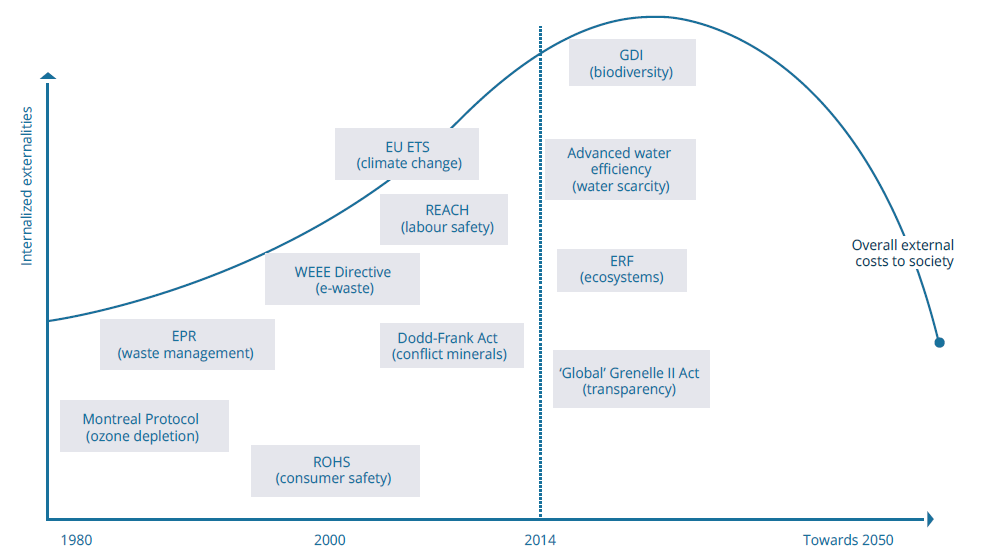 government initiatives to internalize externalities. source: deloitte, ey, pwc, true price, 2014